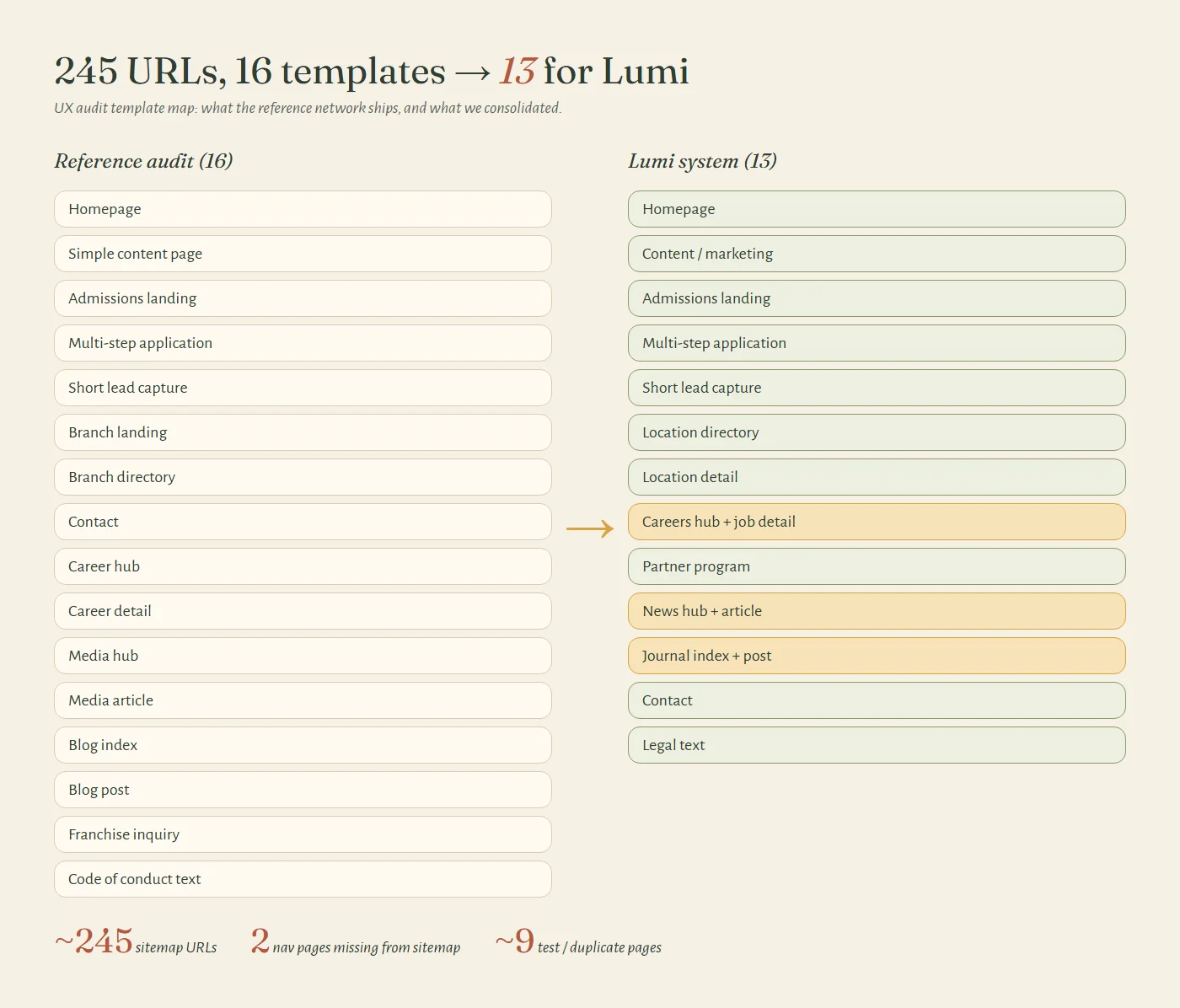 UX audit template map from an education website redesign case study