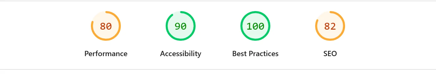 Lighthouse report for an education website: Performance 80, Accessibility 90, Best Practices 100, SEO 82