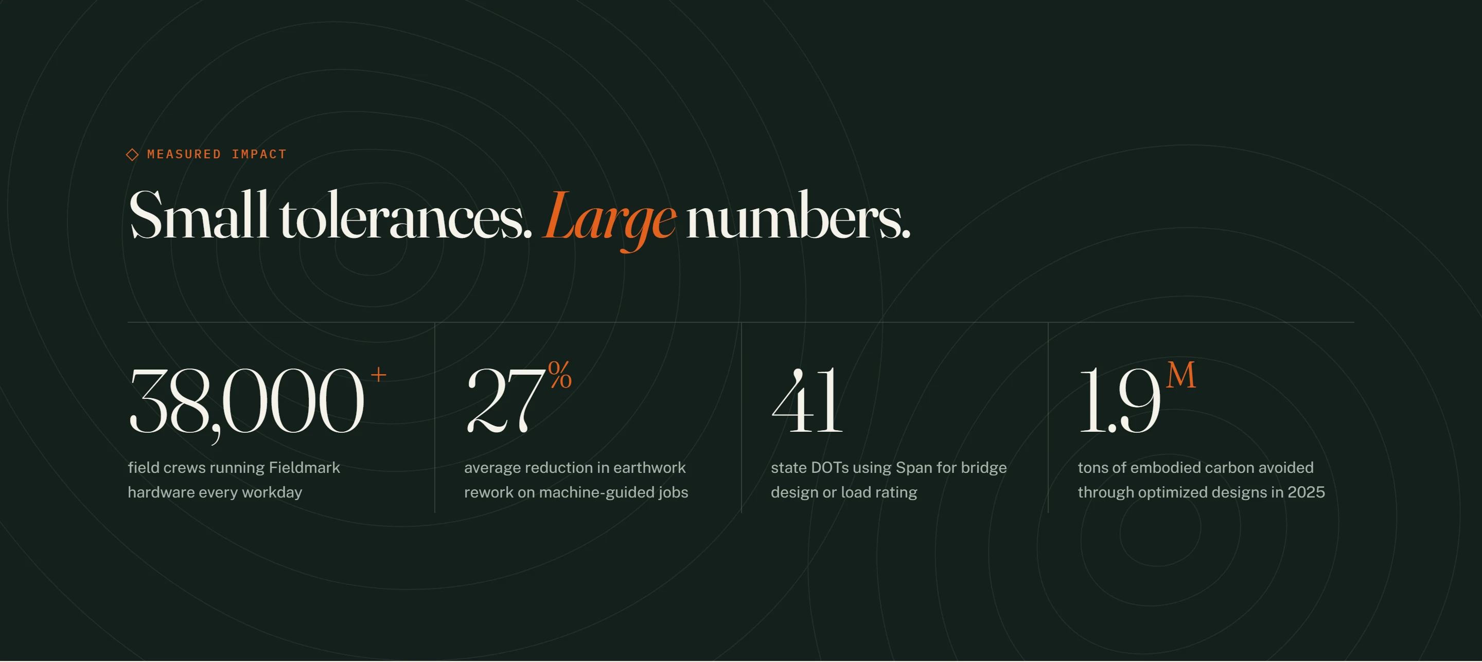 Impact statistics section with data visualization styling